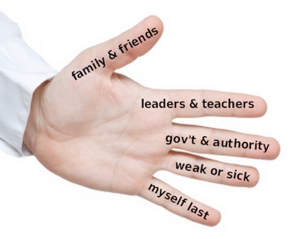 Five Finger Prayer Method